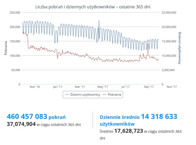 Popularność Adblock Plus (Firefox).