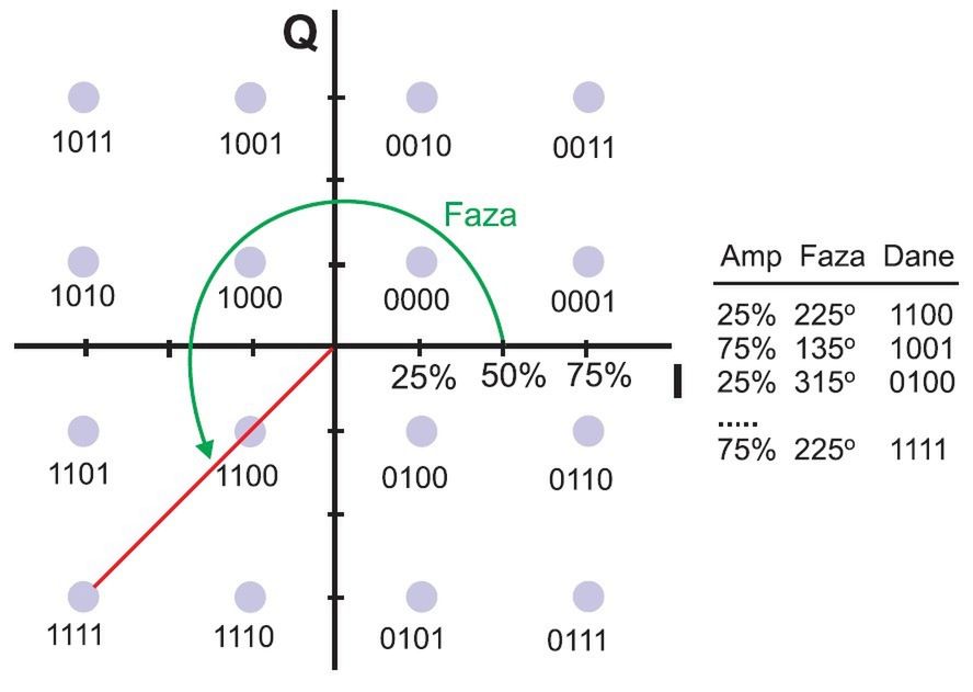  Wykres konstelacji modulacji QAM-16 (źródło: elektronikab2b.pl)