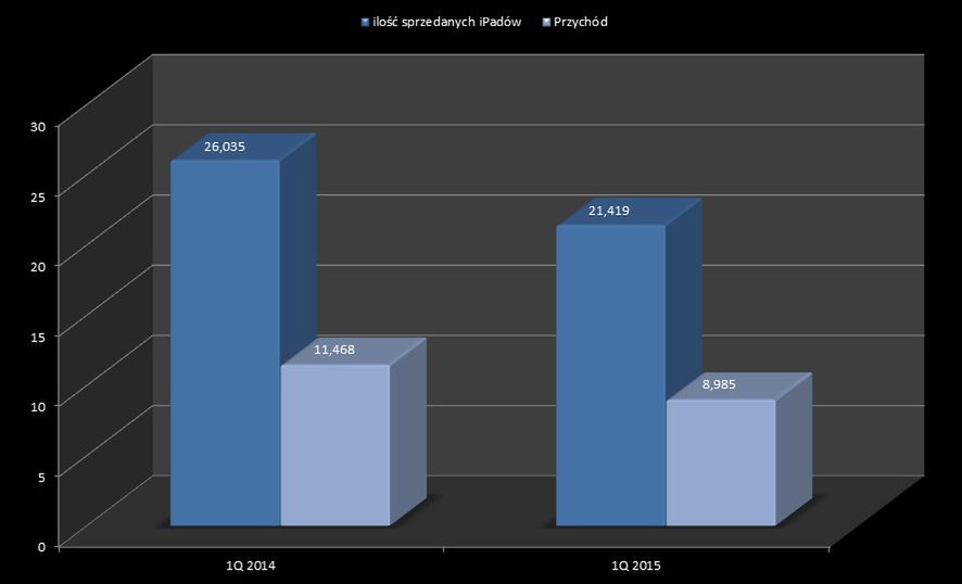 Wyniki sprzedaży iPada.
