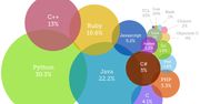 Poznaj najbardziej popularne języki programowania w roku 2014