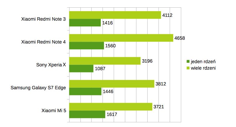 Test procesora w Geekbench 4.0.1. Im więcej punktów, tym lepiej