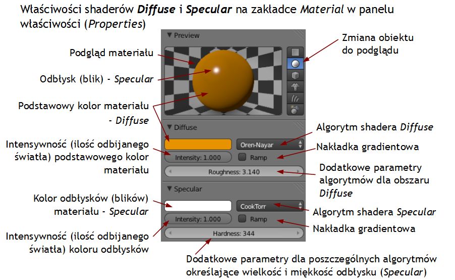 Parametry shadera Diffuse i Specular
