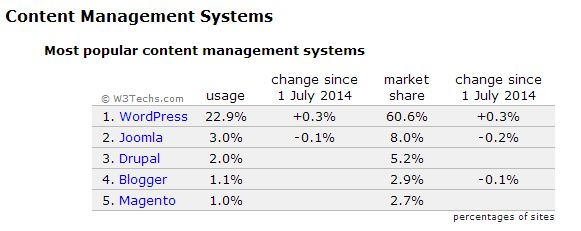 Statystyki popularności wykorzystywanych systemów zarządzania treścią (CMS) wg. w3Techs