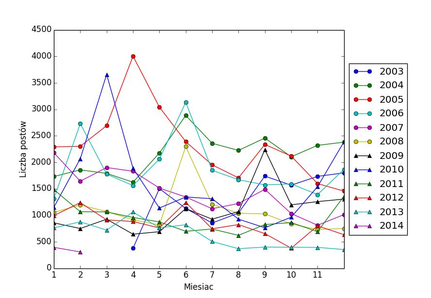 Liczba postów w miesiącach z podziałem na lata