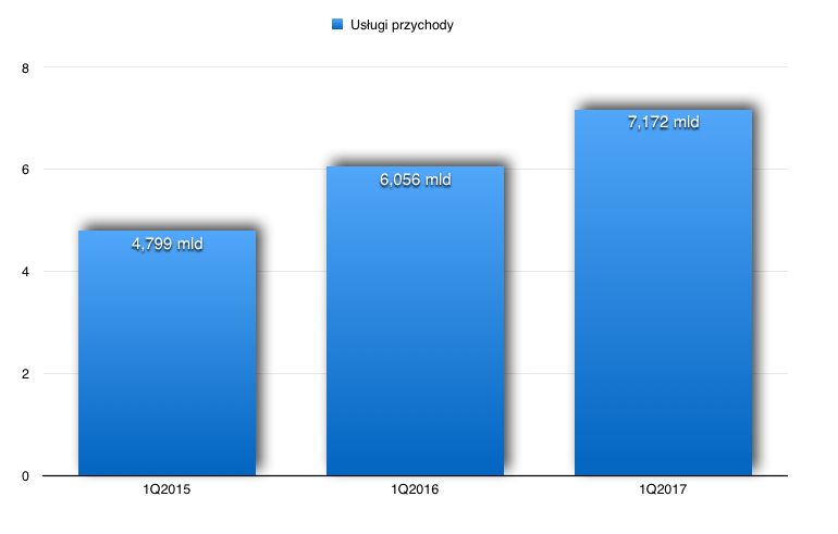 Przychody z usług Apple.