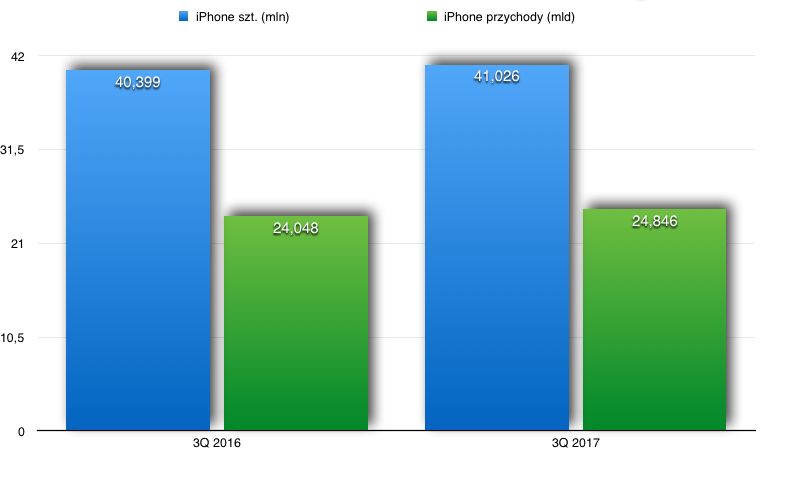 Sprzedaż telefonów Apple.