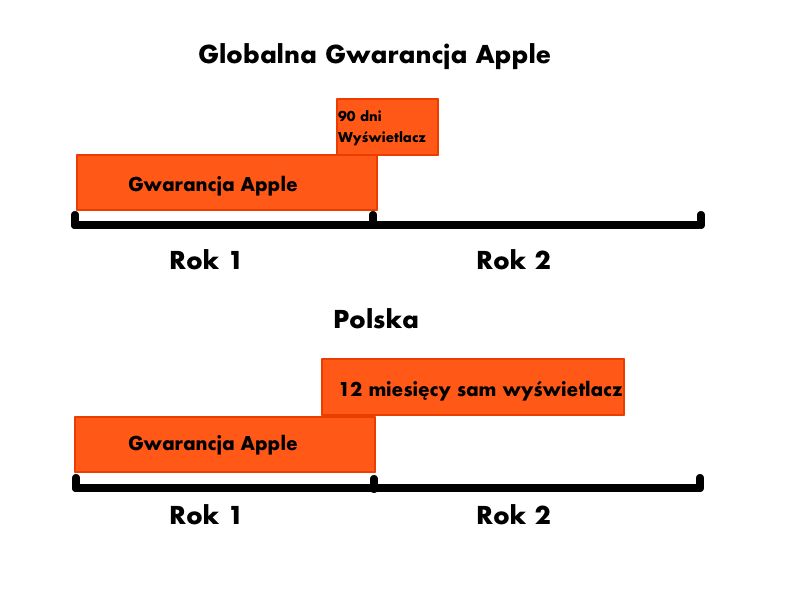 Gwarancja na przykładzie wymiany wyświetlacza.