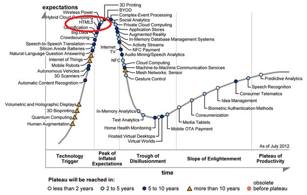 Krzywa Gartnera na lipiec 2012,