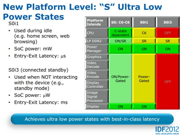 źródło: http://diit.cz/sites/default/files/imagecache/highslide_full/images/3988/intel_clover_trail_power_states.png