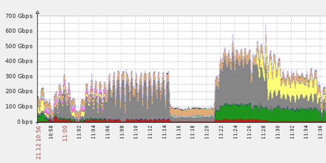 Atak DDoS dochodzący do 650 Gb/s (źródło: Imperva)
