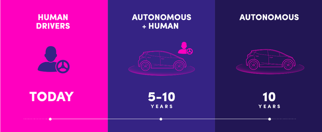 10 lat zostało do całkowicie autonomicznych aut (źródło: Lyft.com)