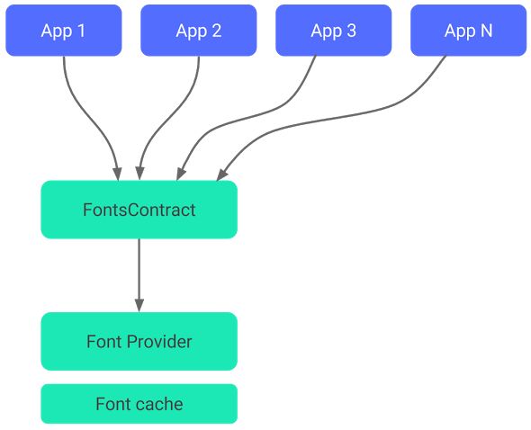 Uproszczony schemat obrazujący nowy sposób współdzielenia fontów w Androidzie O