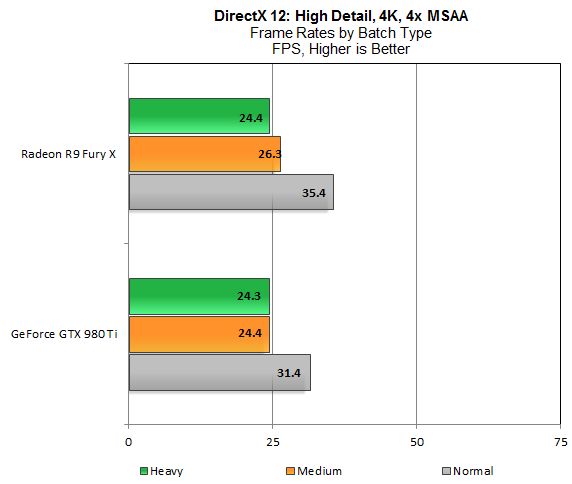 Ashes of Singularity: DirectX 12 (źródło: extremetech.com)