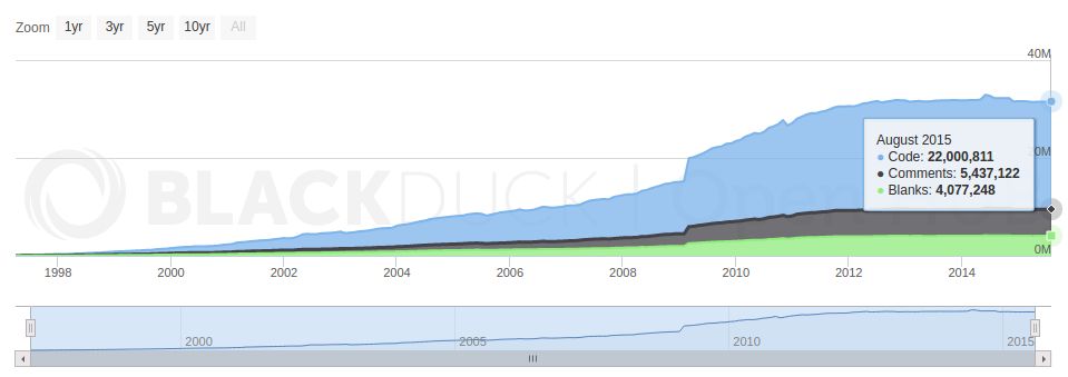 Aktywność programistów KDE…
