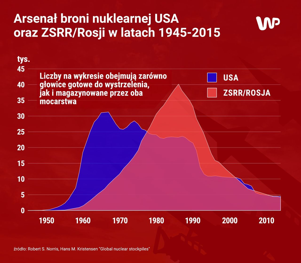 Arsenał broni nuklearnej Stanów Zjednoczonych oraz ZSRR/Rosji w latach 1945-2015