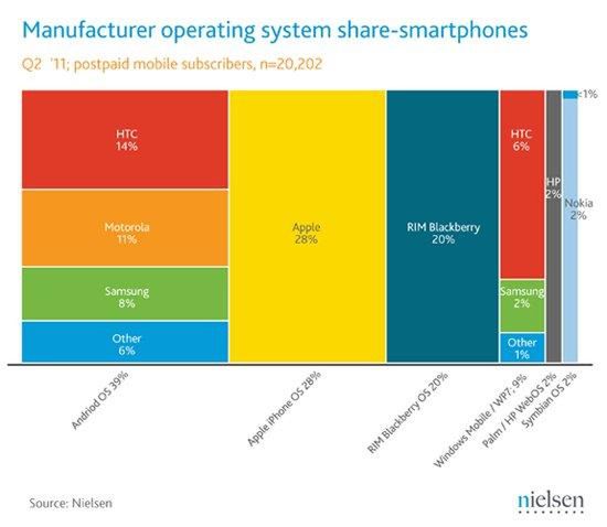 Popularność platform mobilnych w USA w 2Q2011 | Nielsen