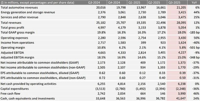 Wyniki finansowe Tesli