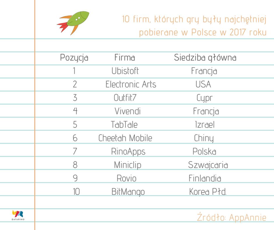 Spejson, Wojtas i Walo wygrali z "Angry Birds". Oto najpopularniejsi wydawcy gier w Polsce 2