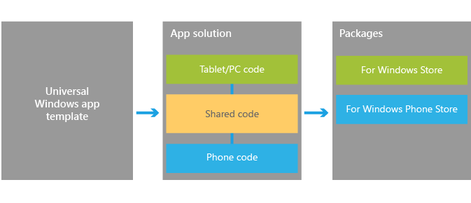 Prosty schemat obrazujący tworzenie uniwersalnych aplikacji na Windows 8 i Windows Phone 8