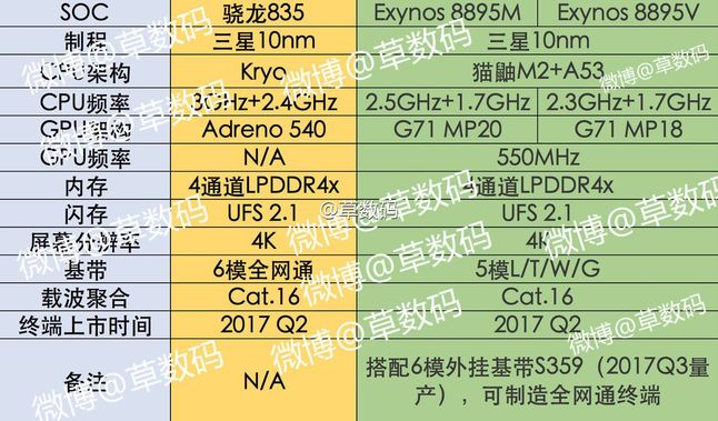 Porównanie Snapdragona 835 z Exynsoem 8895 Samsunga, który będzie dostępny w dwóch wersjach