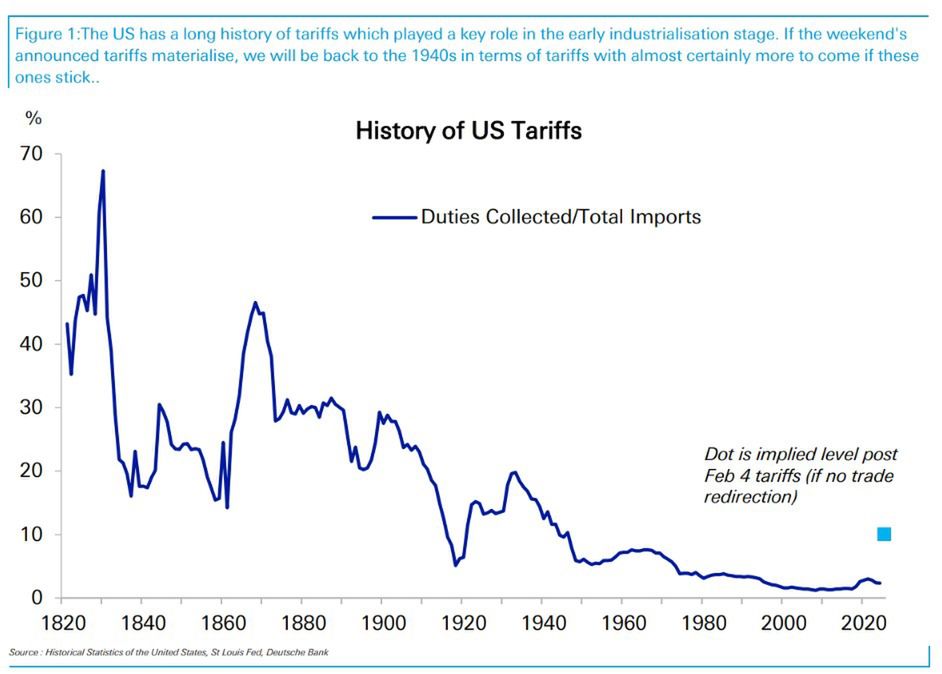 If the USA introduces a 25% tariff on imports from Canada and Mexico, the average import rate in the USA will reach the highest level since the 1940s.