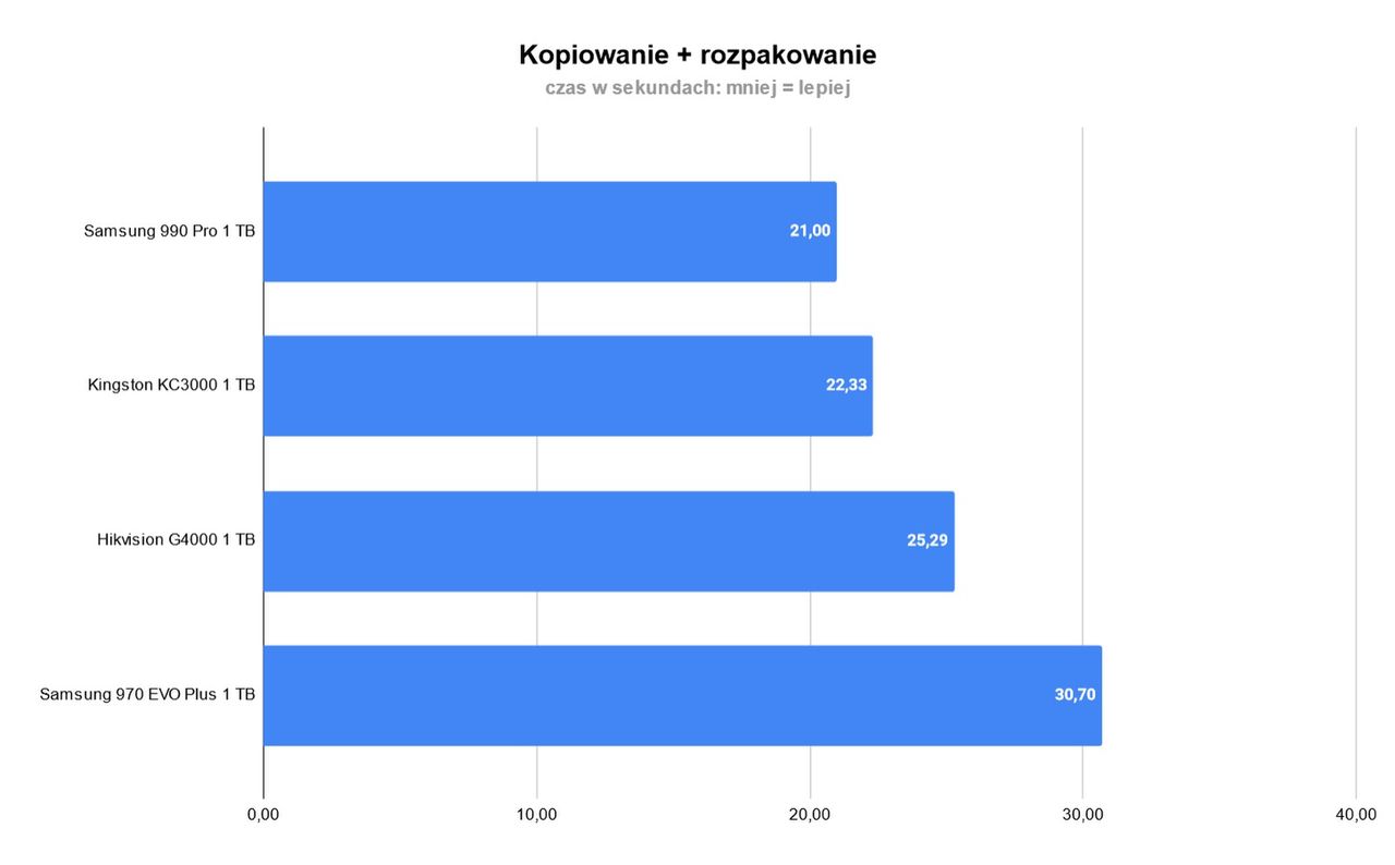 Kopiowanie i rozpakowywanie plików na dysk SSD Hikvision G4000