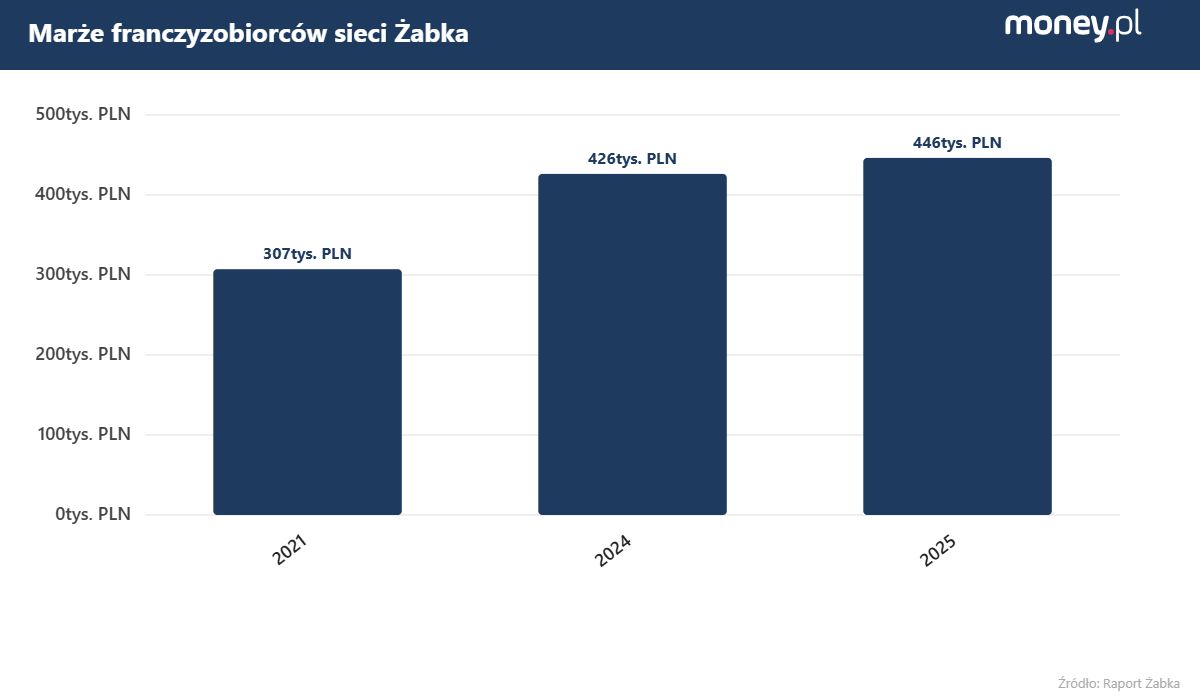 Marże w sieci Żabka