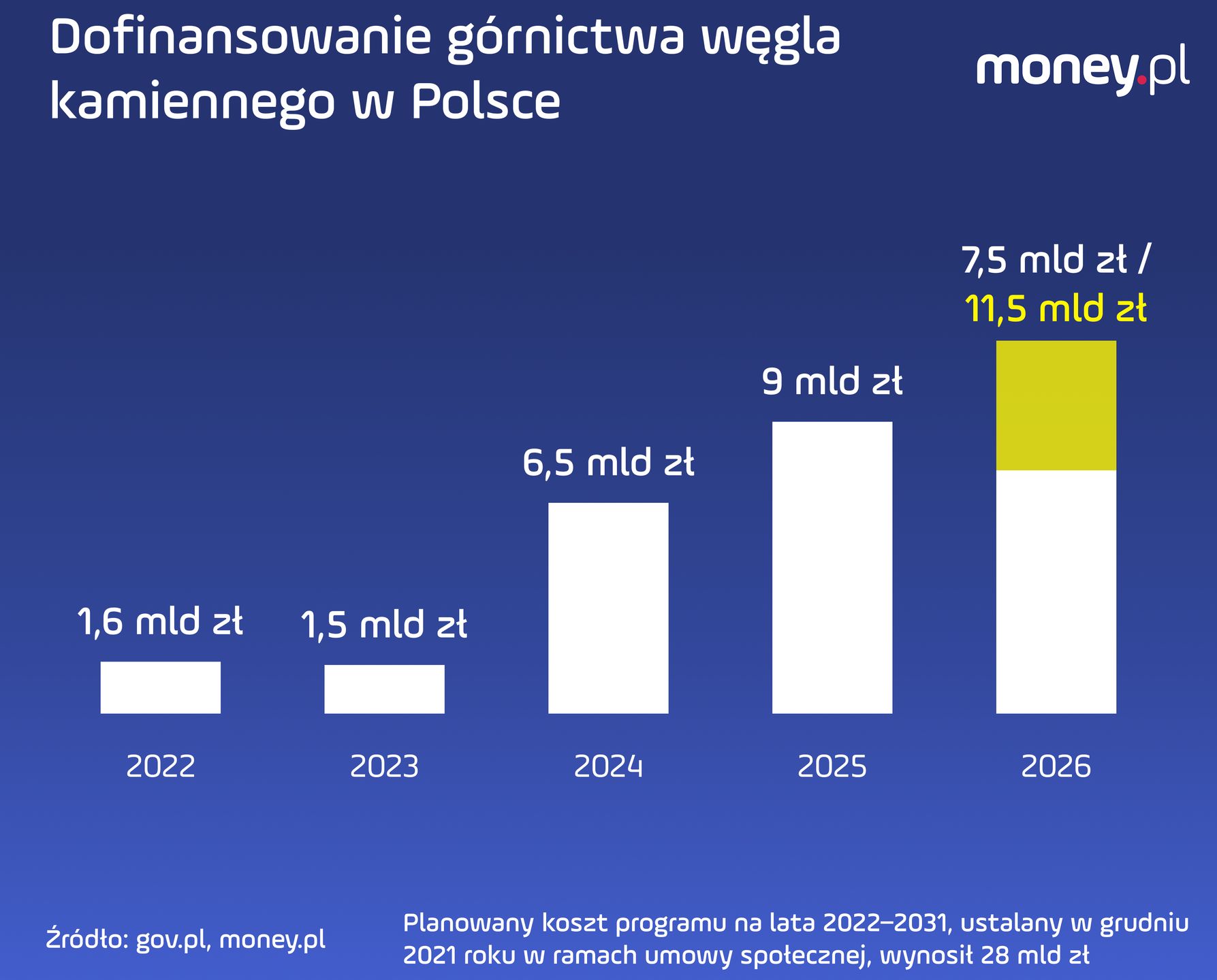 Na ten rok przewidziano 7,5 mld zł wsparcia dla górnictwa węgla 