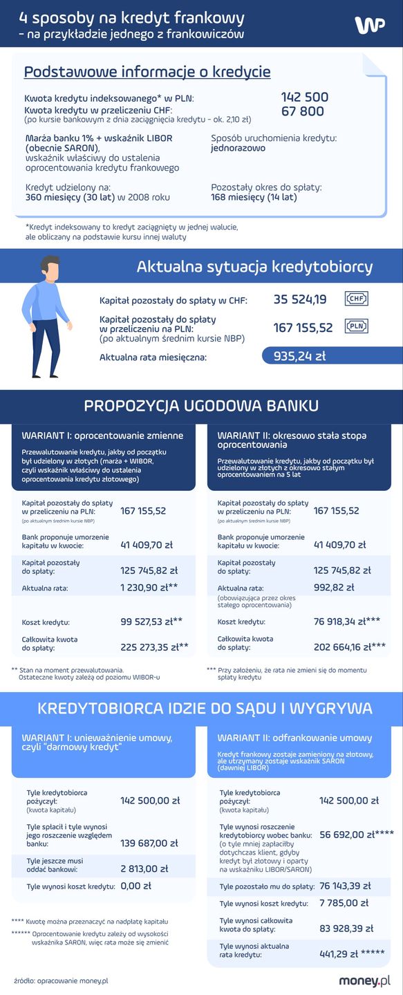 Cztery sposoby na kredyt frankowy