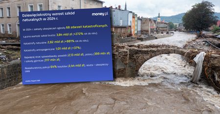 Rekordowe straty po katastrofach w Polsce. Dotarliśmy do raportu