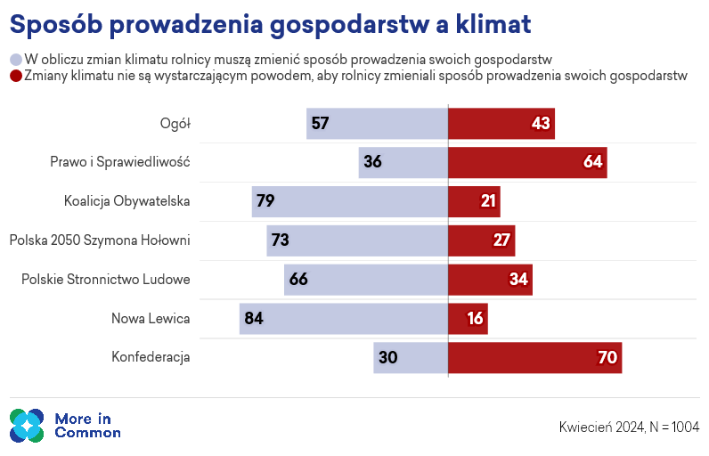 Poparcie pomysłu wśród wyborców partii politycznych