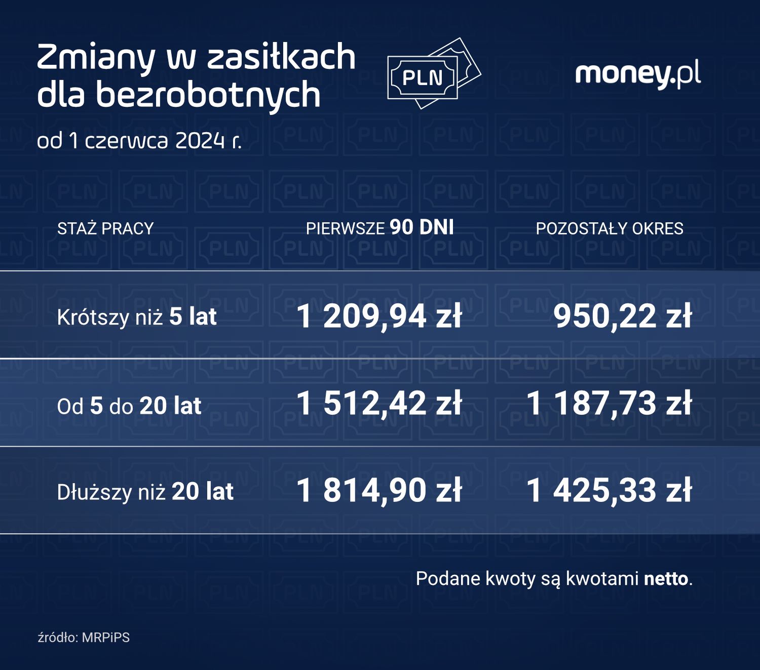 Jak zmienią się świadczenia dla bezrobotnych 