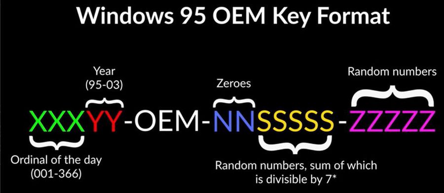 Diagram przedstawiający format kluczy do Windowsa 95
