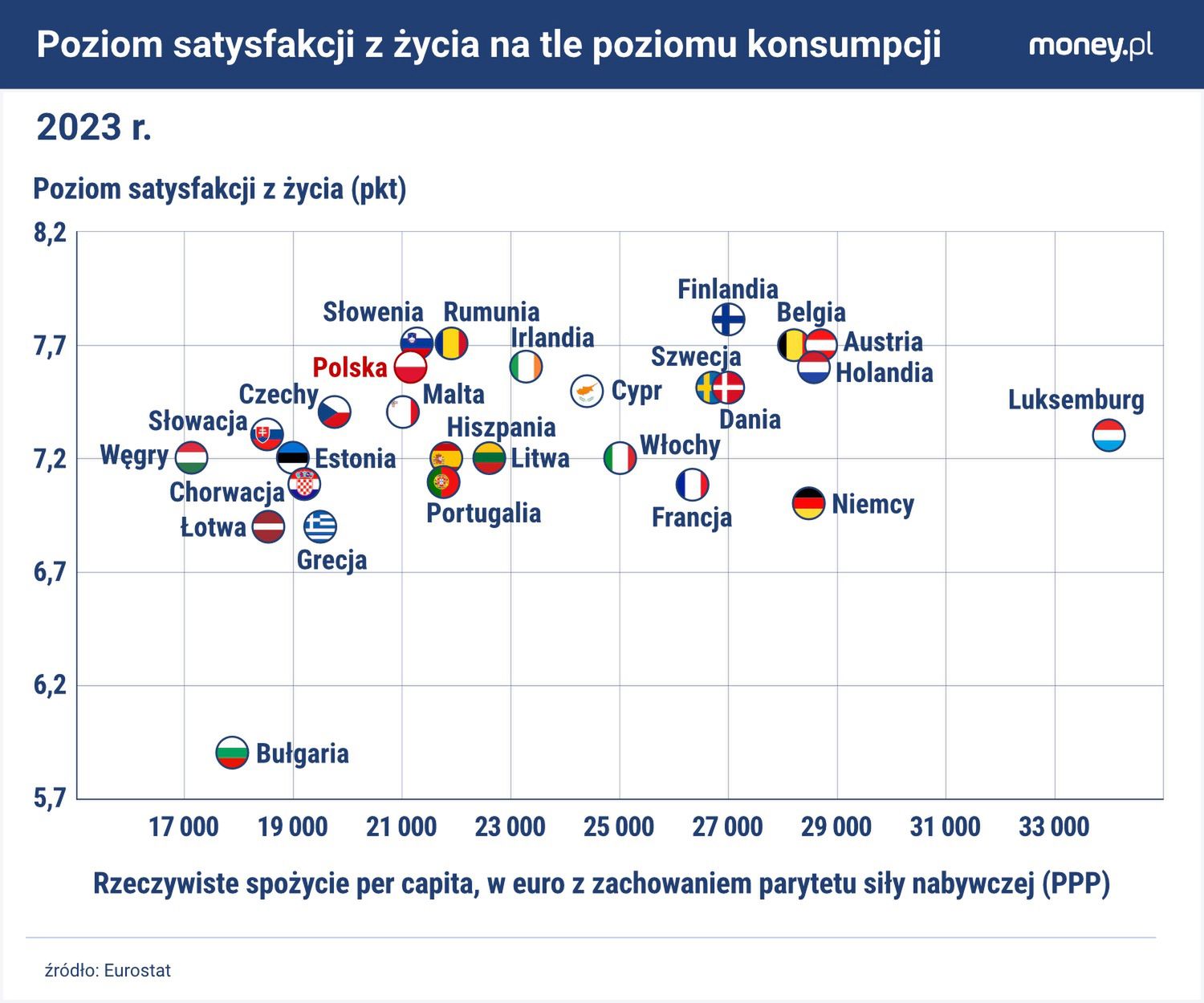 Poziom zadowolenia z życia Polaków trudno jest wyjaśnić material