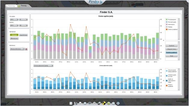 Platforma lokalizacyjna Finder Online wyposażona została w moduł służący doskonaleniu techniki jazdy. Ocena stylu (płynności) prowadzenia pojazdu pomaga kierowcom w nauce bardziej ekonomicznej jazdy, co bezpośrednio przekłada się na mniejsze spalanie paliwa. [źródło: Finder]