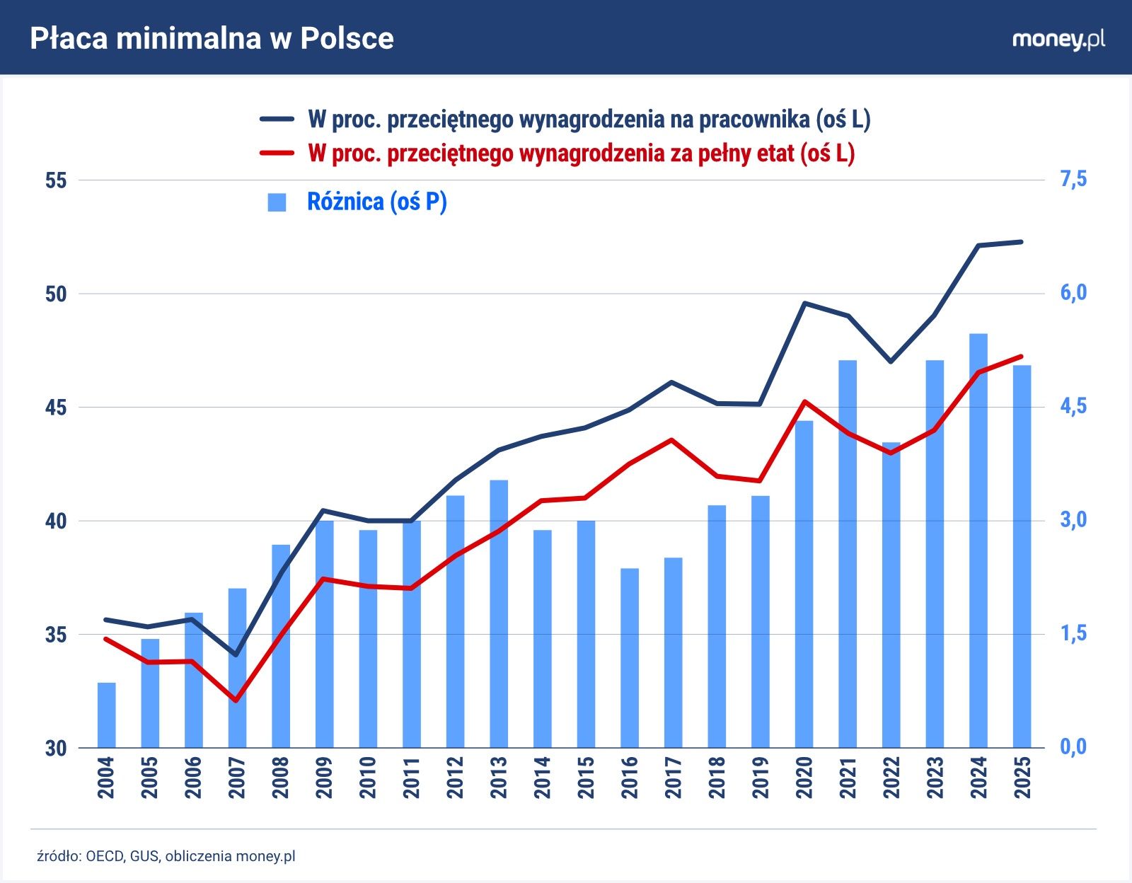 Nie jest jasne, że płaca minimalna w Polsce przebiła 50 proc. pr