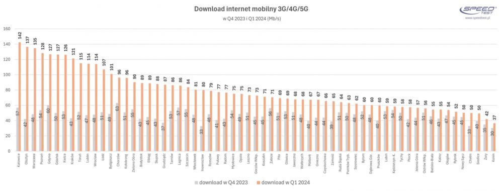 Inetrnet mobilny w Polsce