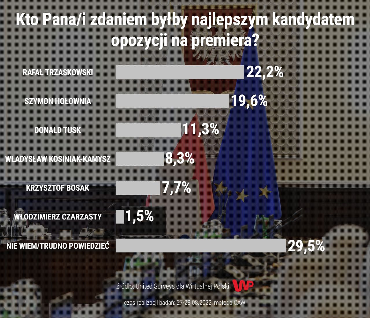 Kto były najlepszym kandydatem opozycji na premiera? Sondaż United Surveys dla Wirtualnej Polski