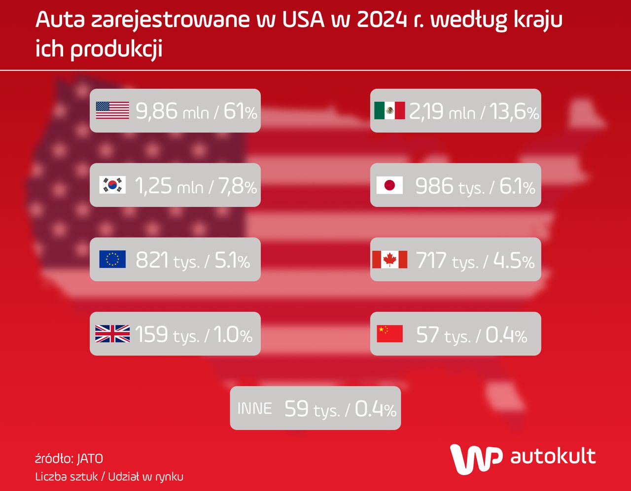 Europejskie marki sprzedają w USA auta produkowane poza UE i USA