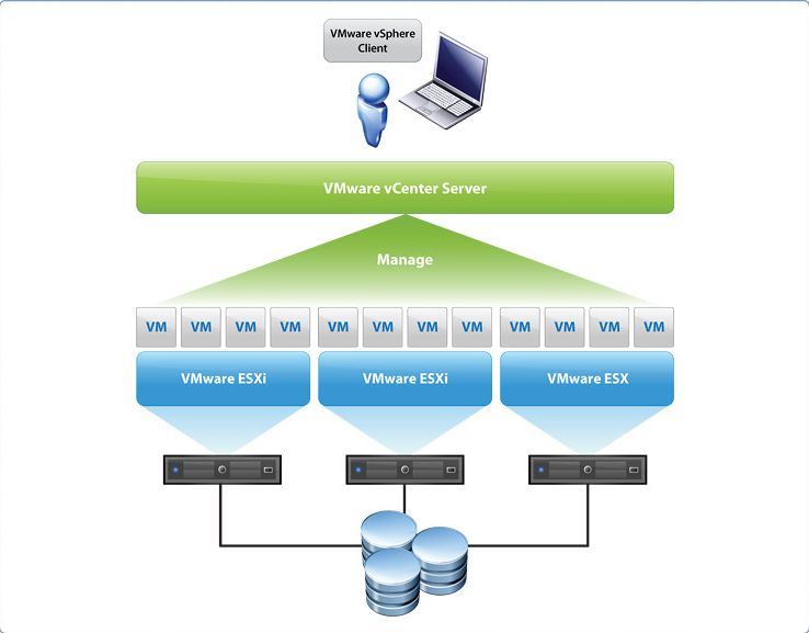 ( x3 hosty, x12 VM, datastore źródło: VMware )