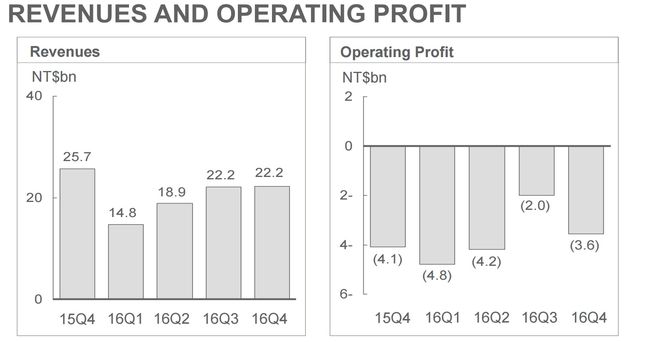 Porównanie przychodów i zysków firmy HTC w ciągu pięciu ostatnich kwartałów