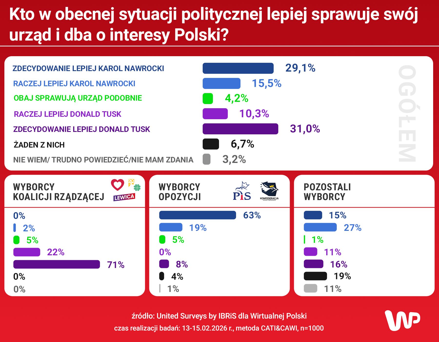 Wyniki sondażu