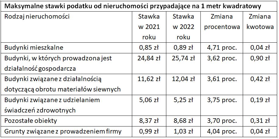 Stawki podatku od nieruchomości