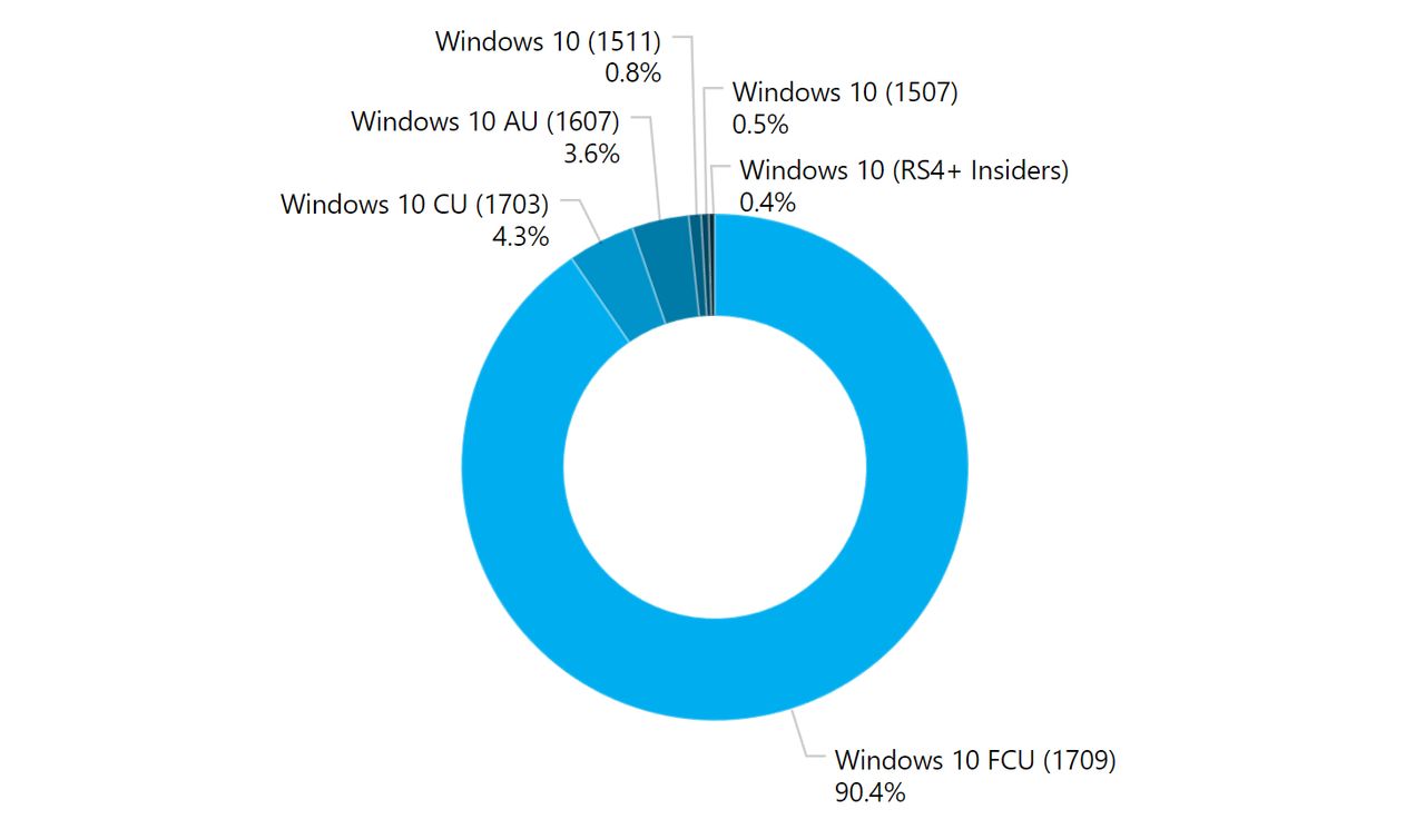 Rodzaje wykorzystywanych wersji Windowsa 10, marzec 2018. Źródło: AdDuplex