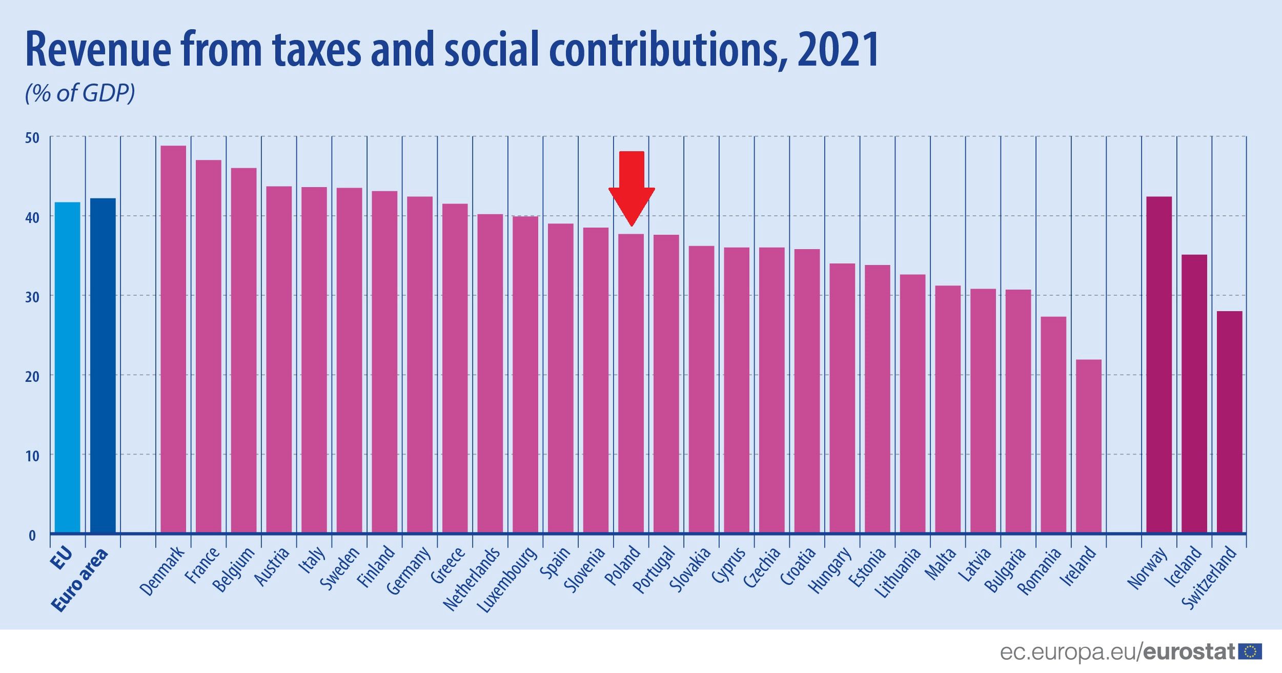 Eurostat