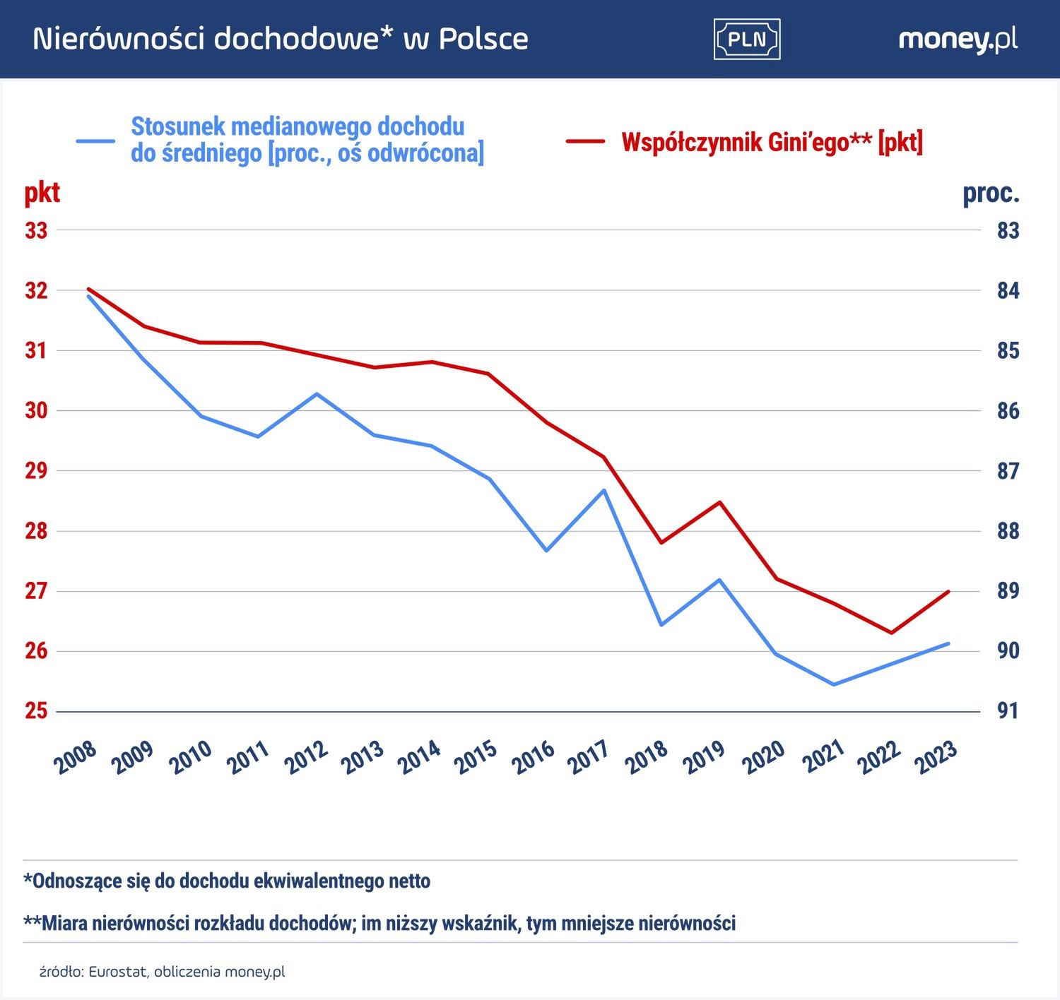 W 2023 r., dopiero drugi raz na przestrzeni kilkunastu lat, w Polsce wzrosły nierówności dochodowe.