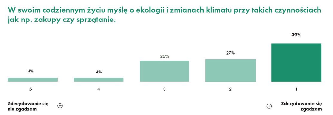 Polacy dostrzegają zmiany w środowiskuPolacy dostrzegają zmiany w środowisku