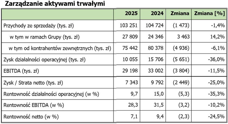 Wyniki finansowe ATM Grupy