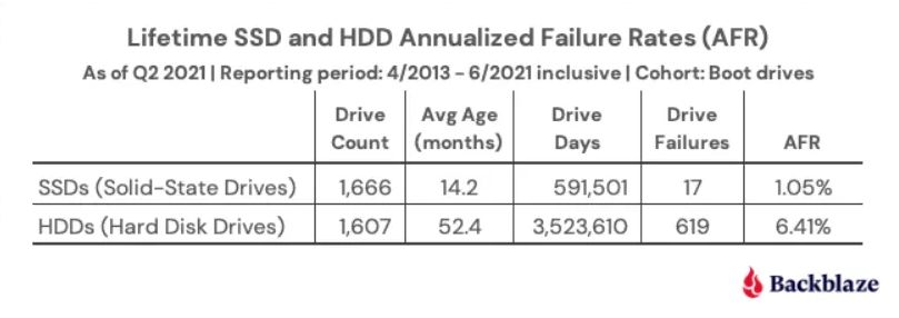 Raport SSD vs HDD