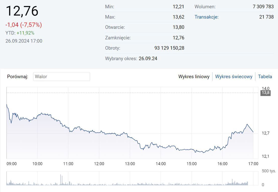 Notowania Cyfrowego Polsatu 